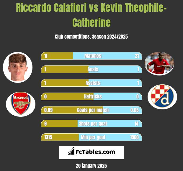 Riccardo Calafiori vs Kevin Theophile-Catherine h2h player stats