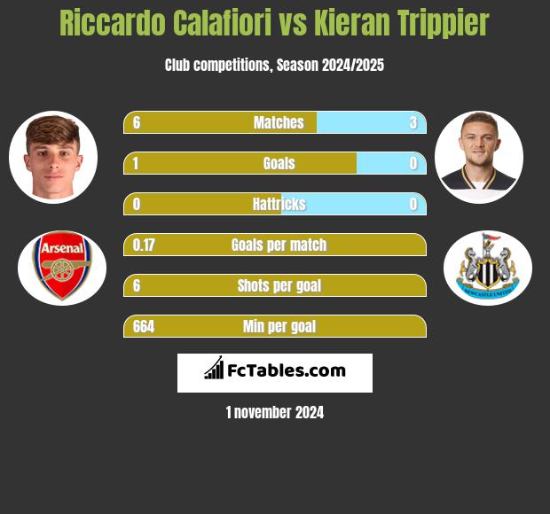 Riccardo Calafiori vs Kieran Trippier h2h player stats