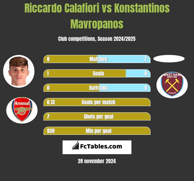 Riccardo Calafiori vs Konstantinos Mavropanos h2h player stats