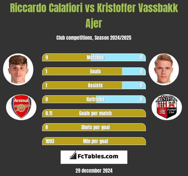 Riccardo Calafiori vs Kristoffer Vassbakk Ajer h2h player stats