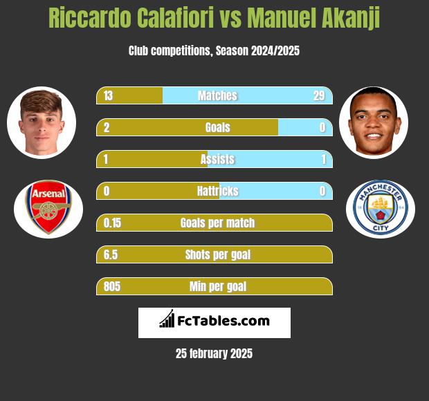 Riccardo Calafiori vs Manuel Akanji h2h player stats