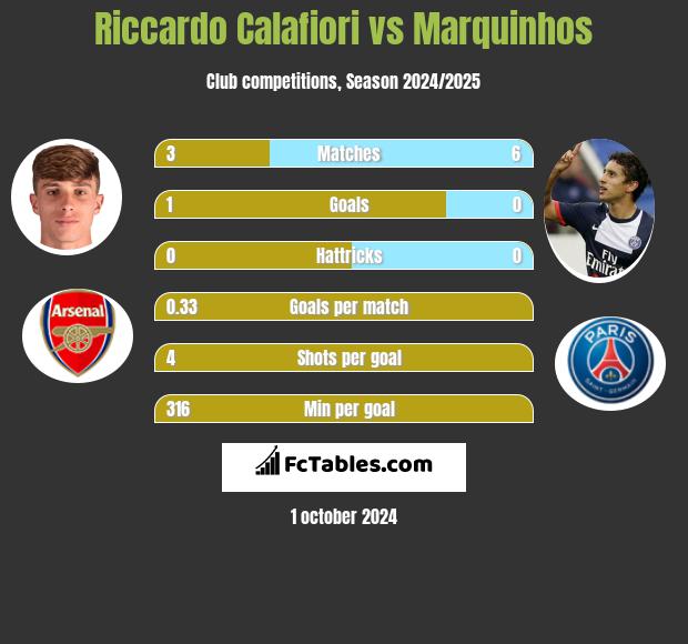 Riccardo Calafiori vs Marquinhos h2h player stats