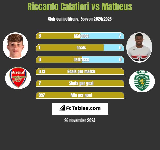 Riccardo Calafiori vs Matheus h2h player stats