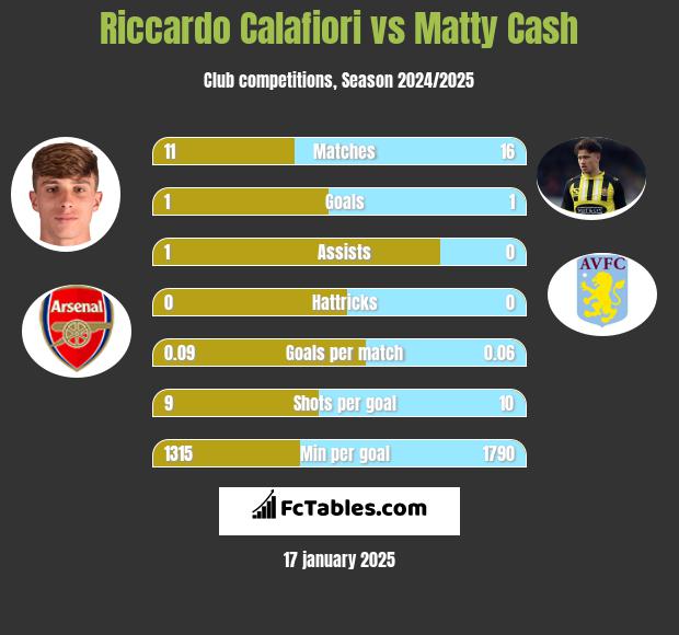 Riccardo Calafiori vs Matty Cash h2h player stats