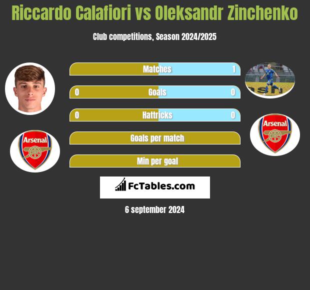 Riccardo Calafiori vs Oleksandr Zinchenko h2h player stats