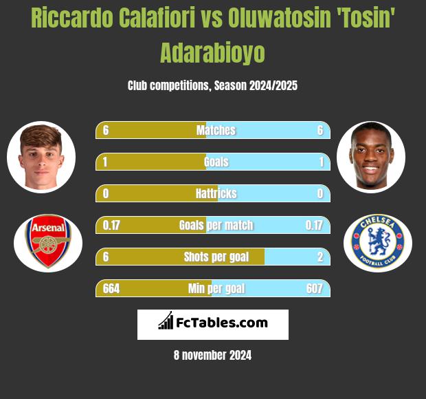 Riccardo Calafiori vs Oluwatosin 'Tosin' Adarabioyo h2h player stats