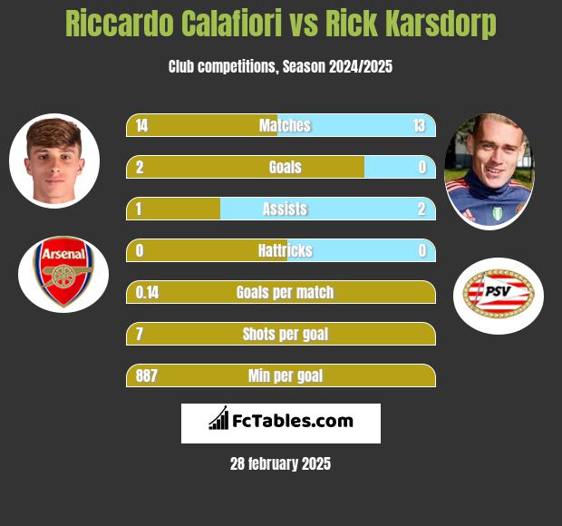 Riccardo Calafiori vs Rick Karsdorp h2h player stats