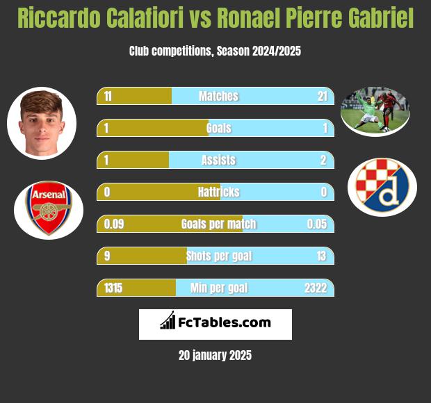 Riccardo Calafiori vs Ronael Pierre Gabriel h2h player stats