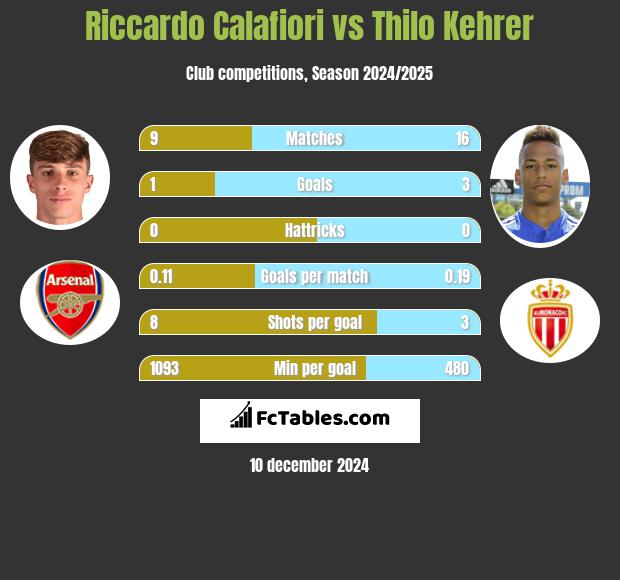 Riccardo Calafiori vs Thilo Kehrer h2h player stats