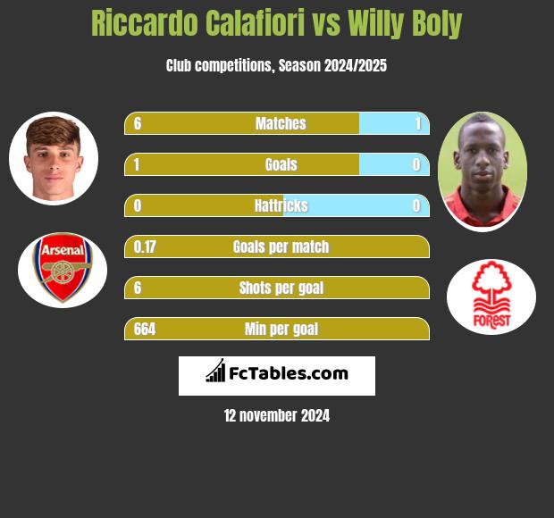 Riccardo Calafiori vs Willy Boly h2h player stats