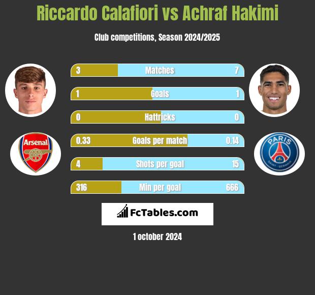 Riccardo Calafiori vs Achraf Hakimi h2h player stats