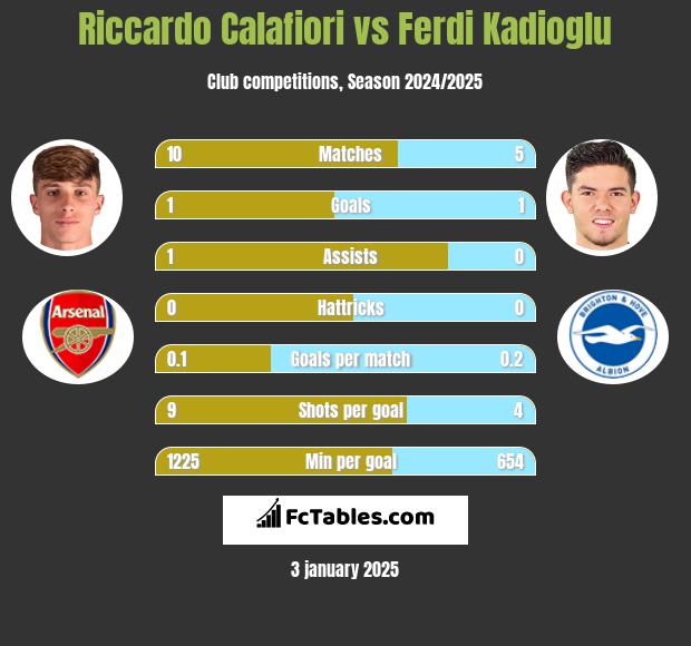 Riccardo Calafiori vs Ferdi Kadioglu h2h player stats