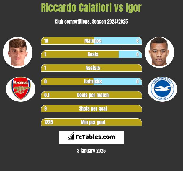 Riccardo Calafiori vs Igor h2h player stats