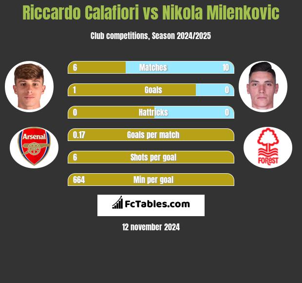 Riccardo Calafiori vs Nikola Milenkovic h2h player stats