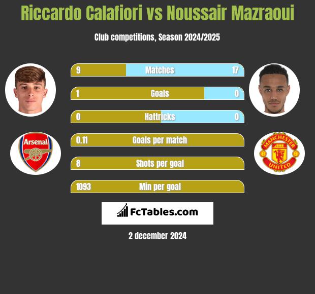 Riccardo Calafiori vs Noussair Mazraoui h2h player stats