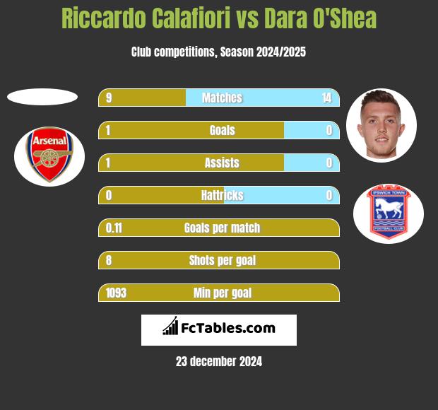 Riccardo Calafiori vs Dara O'Shea h2h player stats