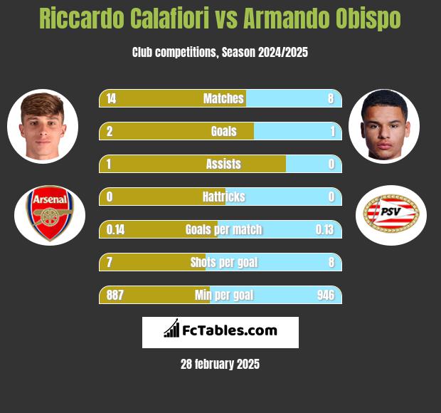 Riccardo Calafiori vs Armando Obispo h2h player stats