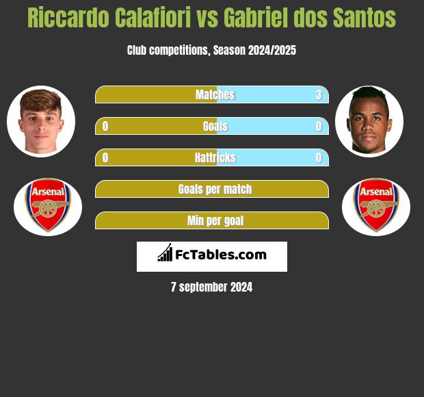 Riccardo Calafiori vs Gabriel dos Santos h2h player stats