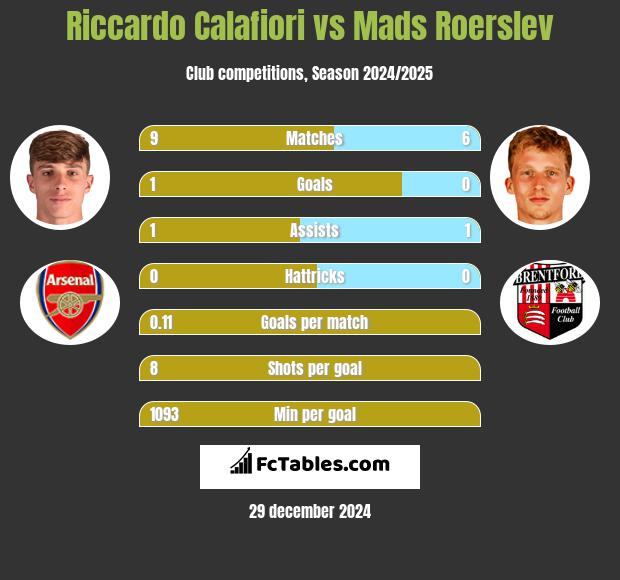 Riccardo Calafiori vs Mads Roerslev h2h player stats