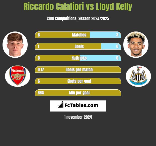 Riccardo Calafiori vs Lloyd Kelly h2h player stats