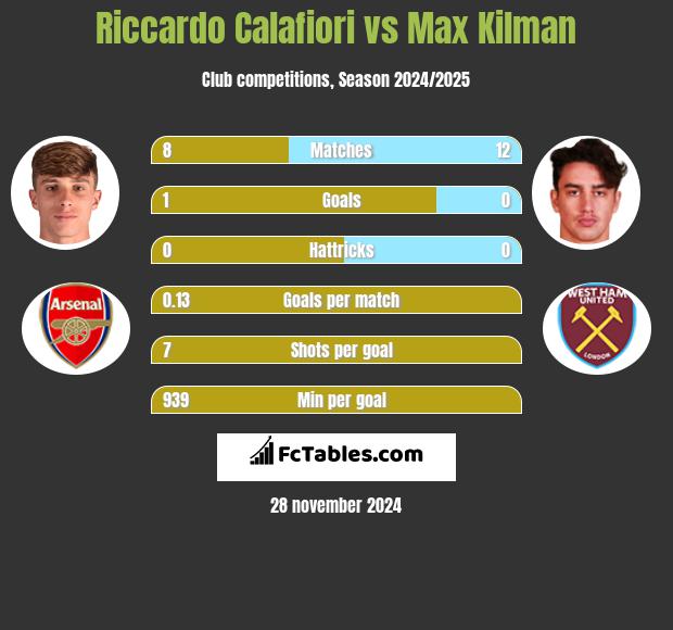 Riccardo Calafiori vs Max Kilman h2h player stats