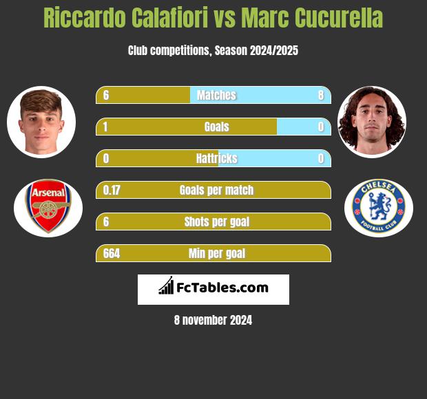 Riccardo Calafiori vs Marc Cucurella h2h player stats