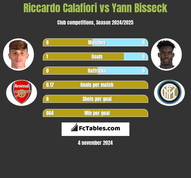 Riccardo Calafiori vs Yann Bisseck h2h player stats