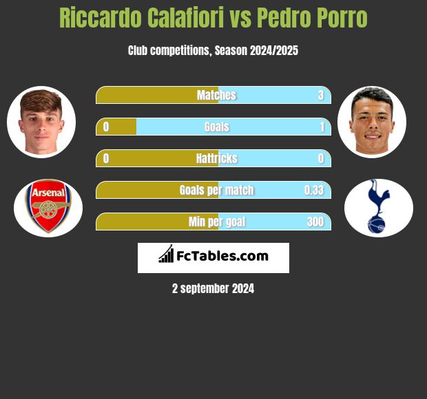 Riccardo Calafiori vs Pedro Porro h2h player stats