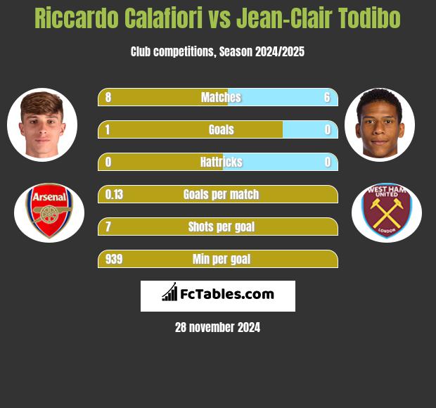 Riccardo Calafiori vs Jean-Clair Todibo h2h player stats