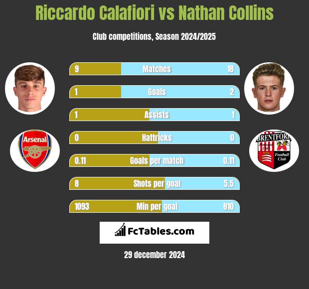 Riccardo Calafiori vs Nathan Collins h2h player stats