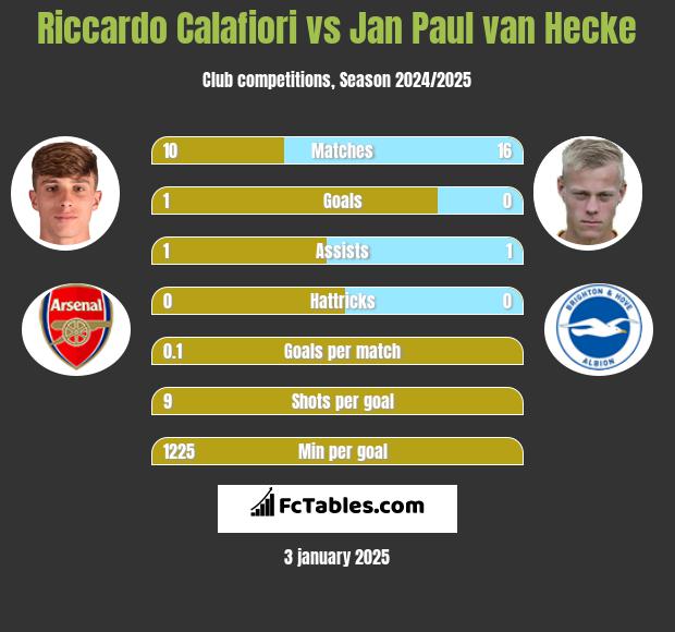 Riccardo Calafiori vs Jan Paul van Hecke h2h player stats