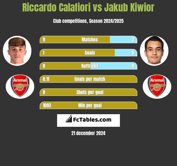 Riccardo Calafiori vs Jakub Kiwior h2h player stats