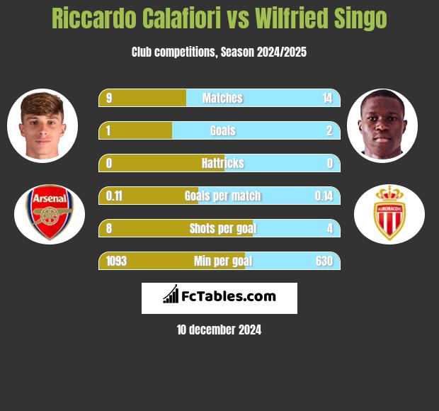 Riccardo Calafiori vs Wilfried Singo h2h player stats