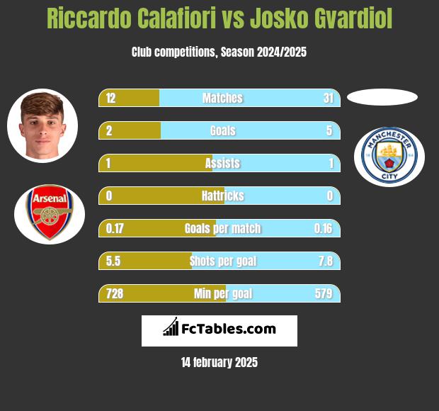 Riccardo Calafiori vs Josko Gvardiol h2h player stats