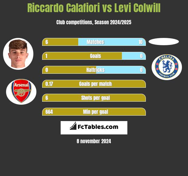 Riccardo Calafiori vs Levi Colwill h2h player stats