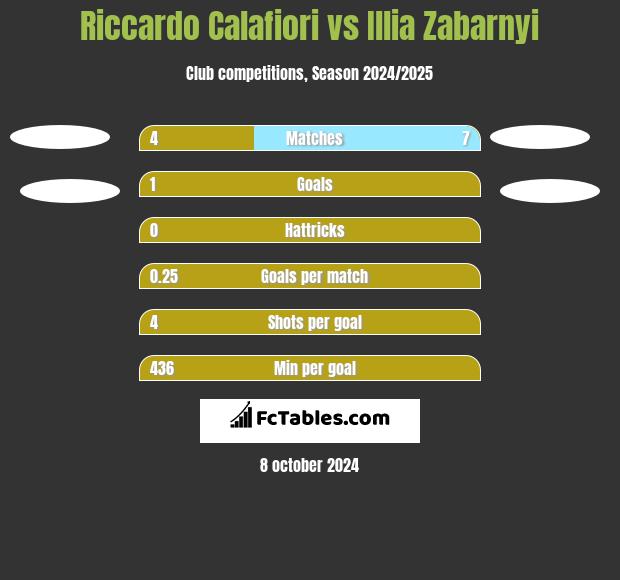 Riccardo Calafiori vs Illia Zabarnyi h2h player stats