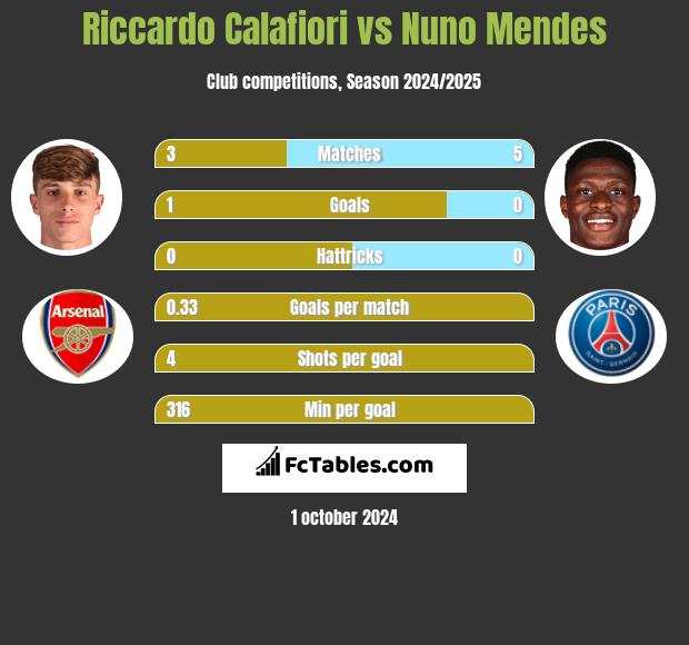 Riccardo Calafiori vs Nuno Mendes h2h player stats