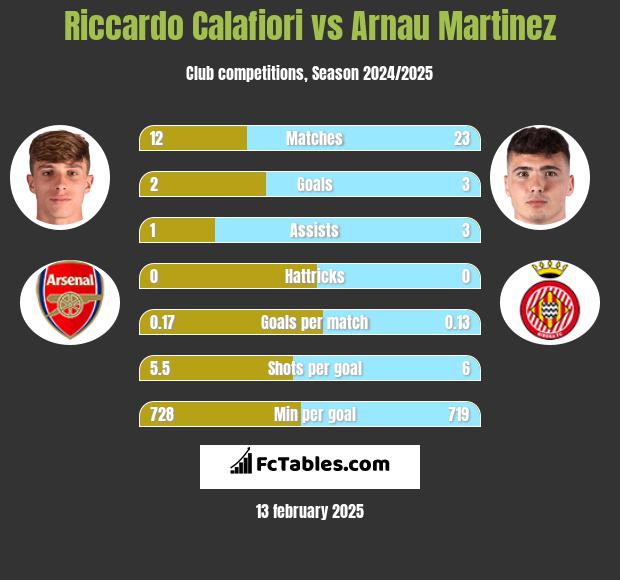 Riccardo Calafiori vs Arnau Martinez h2h player stats