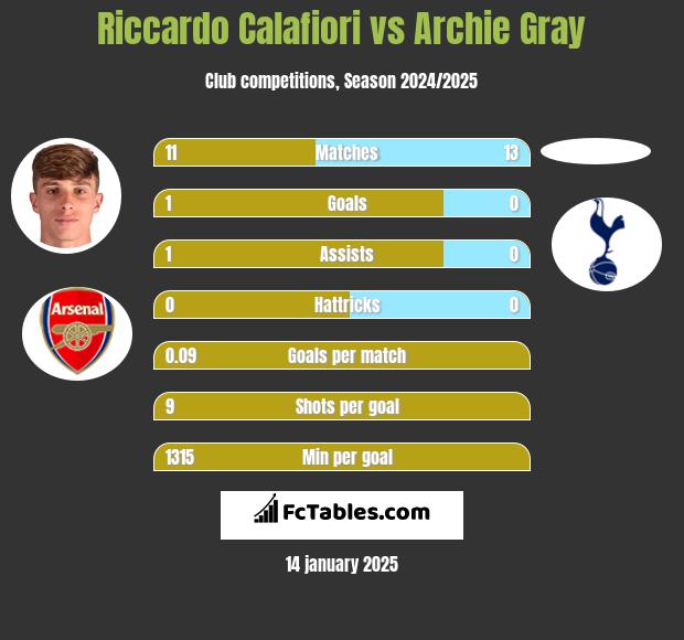 Riccardo Calafiori vs Archie Gray h2h player stats