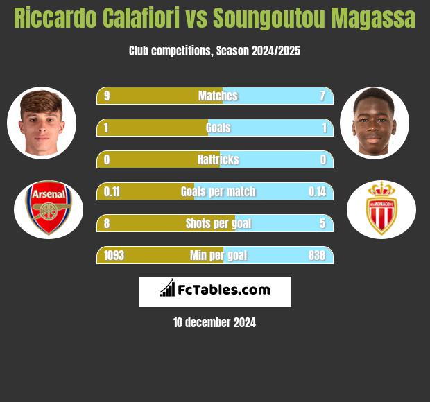 Riccardo Calafiori vs Soungoutou Magassa h2h player stats