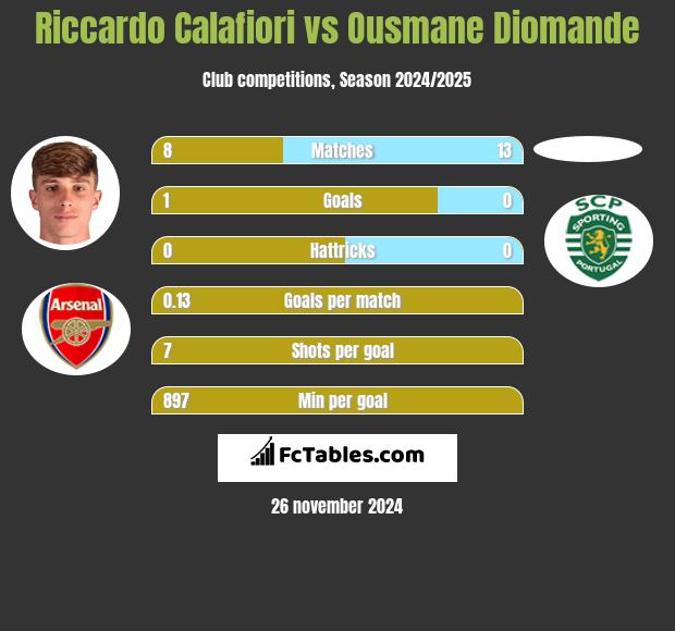 Riccardo Calafiori vs Ousmane Diomande h2h player stats