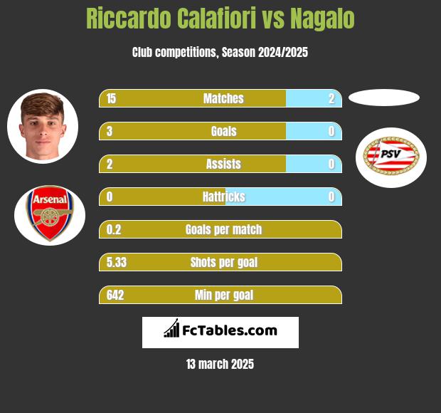 Riccardo Calafiori vs Nagalo h2h player stats