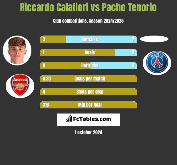 Riccardo Calafiori vs Pacho Tenorio h2h player stats