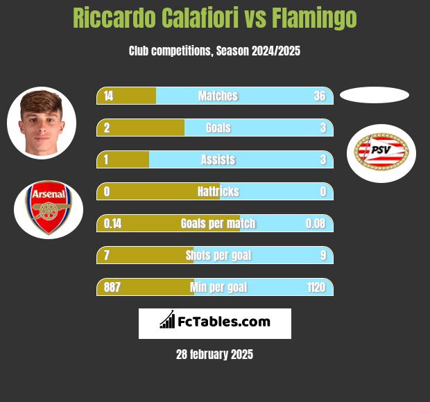 Riccardo Calafiori vs Flamingo h2h player stats