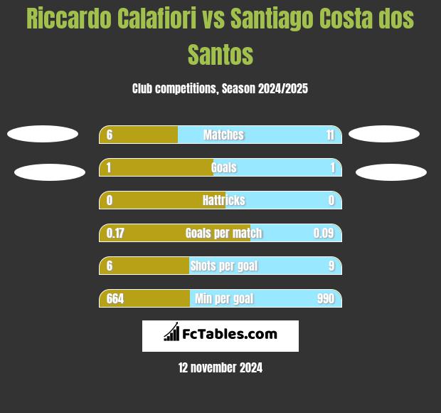 Riccardo Calafiori vs Santiago Costa dos Santos h2h player stats