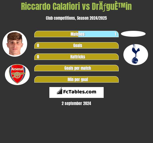 Riccardo Calafiori vs DrÄƒguÈ™in h2h player stats