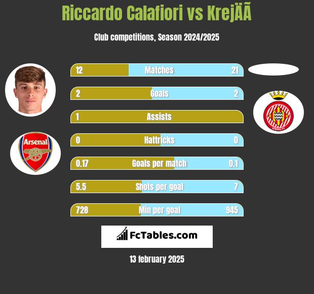 Riccardo Calafiori vs KrejÄÃ­ h2h player stats