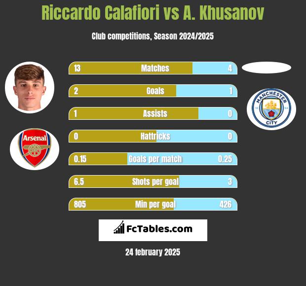 Riccardo Calafiori vs A. Khusanov h2h player stats