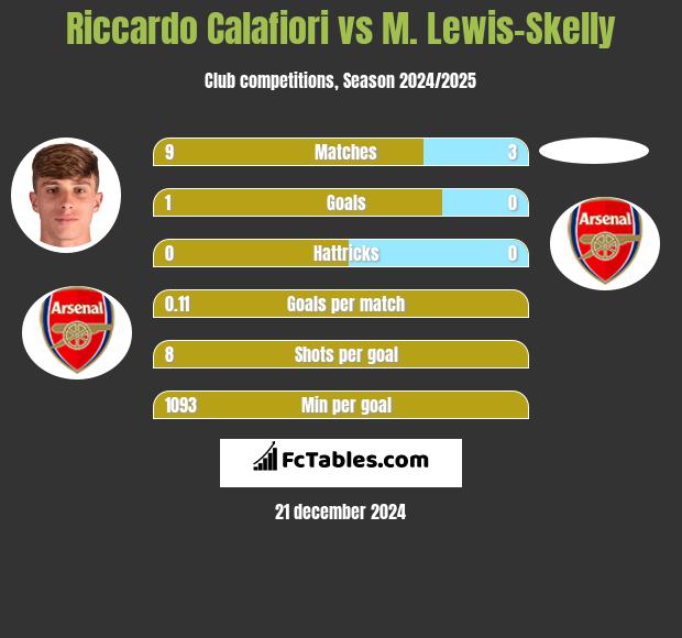 Riccardo Calafiori vs M. Lewis-Skelly h2h player stats