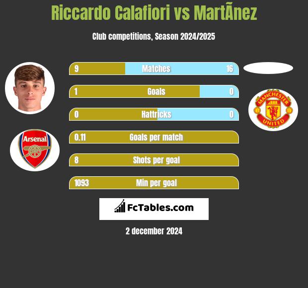 Riccardo Calafiori vs MartÃ­nez h2h player stats